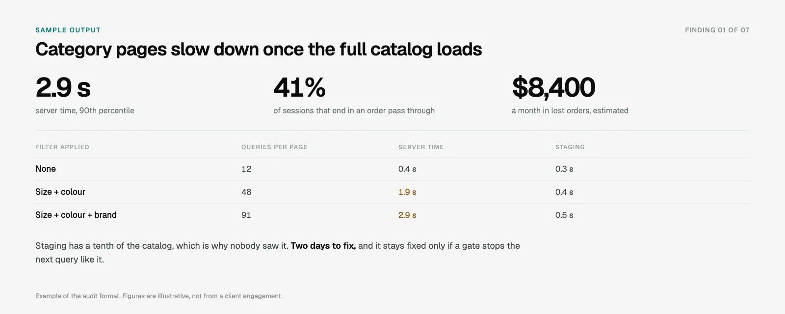 A finding from the audit: category pages slow down once the full catalog loads, with server time by filter combination on production and on staging