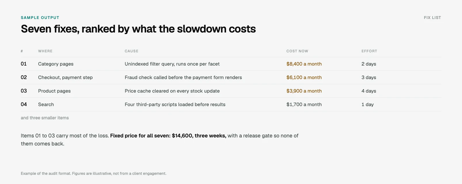 A fix list from the audit: seven fixes ranked by what the slowdown costs each month, with the cause, the template and the effort for each, and one fixed price for all seven