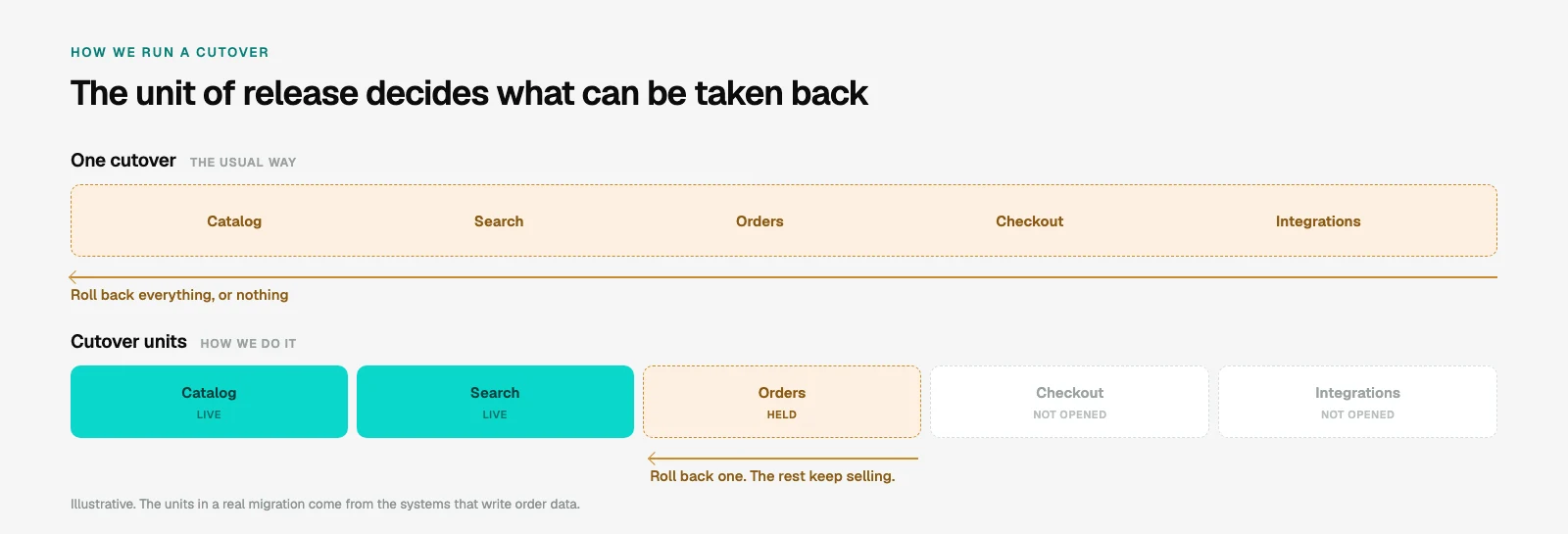 Two ways to ship the same migration. Above, one cutover: catalog, search, orders, checkout and integrations move together, and the rollback arrow spans all of them. Below, the same migration as five units: catalog and search are live, orders is held, checkout and integrations are not opened yet, and the rollback arrow spans only the held unit
