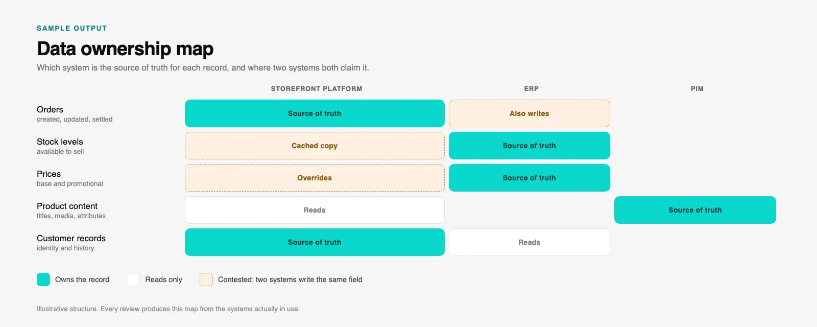 Data ownership map showing which system is the source of truth for orders, stock, prices, product content and customer records, with contested fields marked