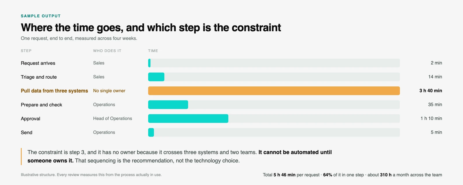 Process map showing time spent on each step of a business process, with the constraint step marked and flagged as having no owner