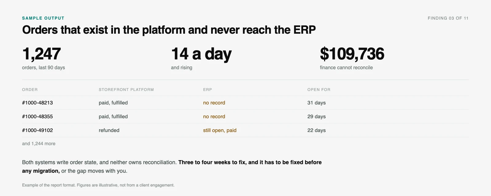 A page from the review report: a finding showing orders present in the storefront platform and missing from the ERP, with a sample of the affected order records