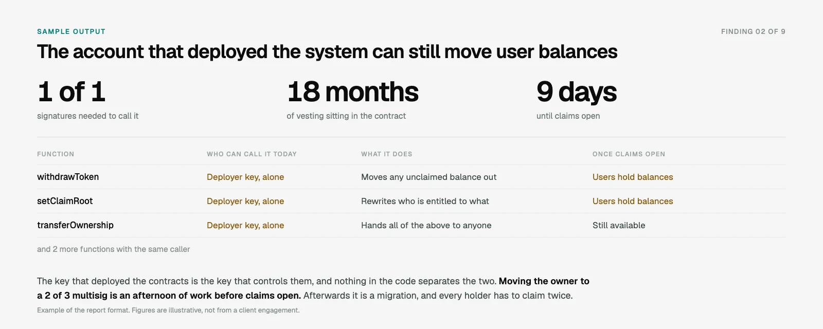 A page from the review report: a finding showing that the deploying account can still move user balances, the functions it can call, and what changes once claims open